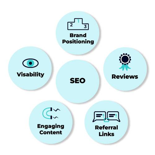 Search Engine Optimization